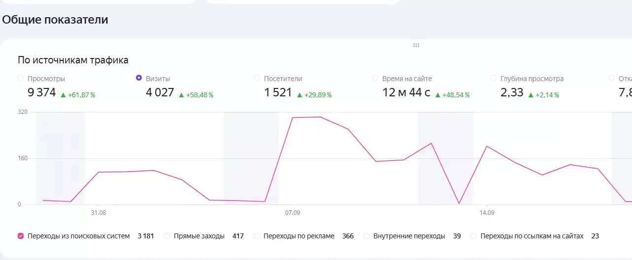 График переходов из Яндекс метрики