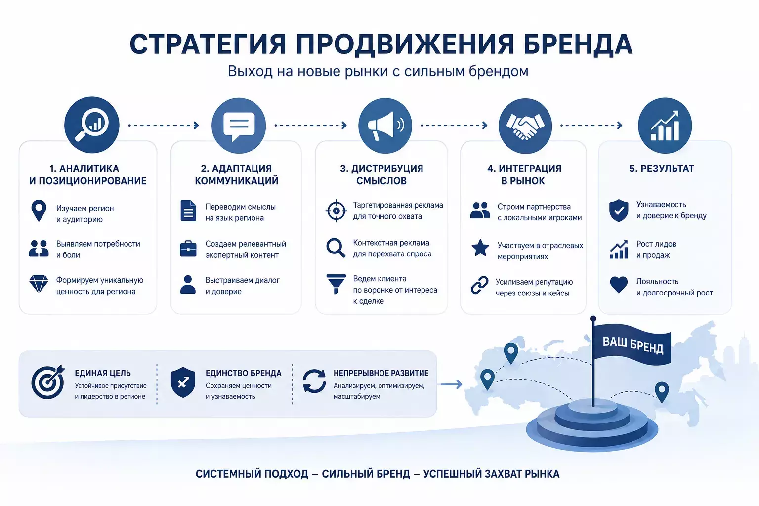 Стратегия продвижения бренда